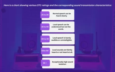 STC Rating: Understanding Sound Transmission Class